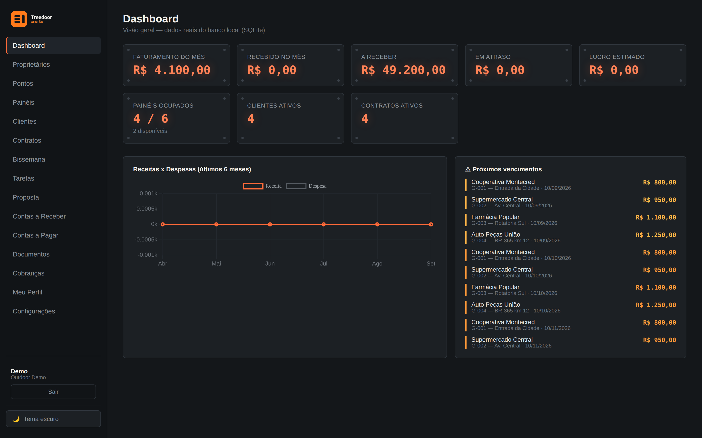 Dashboard do Treedoor Gestão